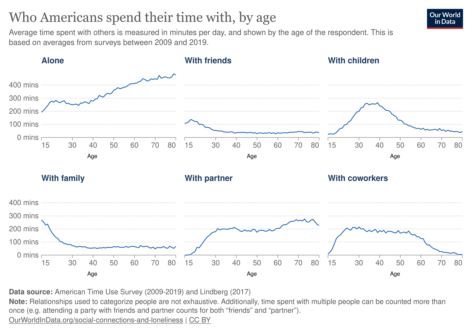 Infographic titled 'Who Americans spend their time with, by age'. It consists of six line graphs, each displaying the average minutes per day individuals spend: 'Alone', 'With friends', 'With children', 'With family', 'With partner', and 'With coworkers'. The x-axis represents age from 15 to 80, and the y-axis denotes time from 0 to 400 minutes. The graphs depict trends like increasing solitude with age, peak time with friends in early adulthood, and significant time with children during midlife. Data is sourced from the American Time Use Survey (2009-2019) and Lindberg (2017), with a note clarifying relationship categorizations.